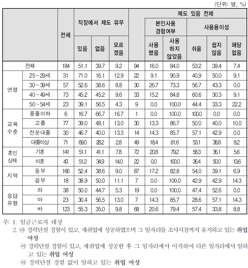 취업여성 일자리의 사업체 복리 후생 제도-육아휴직