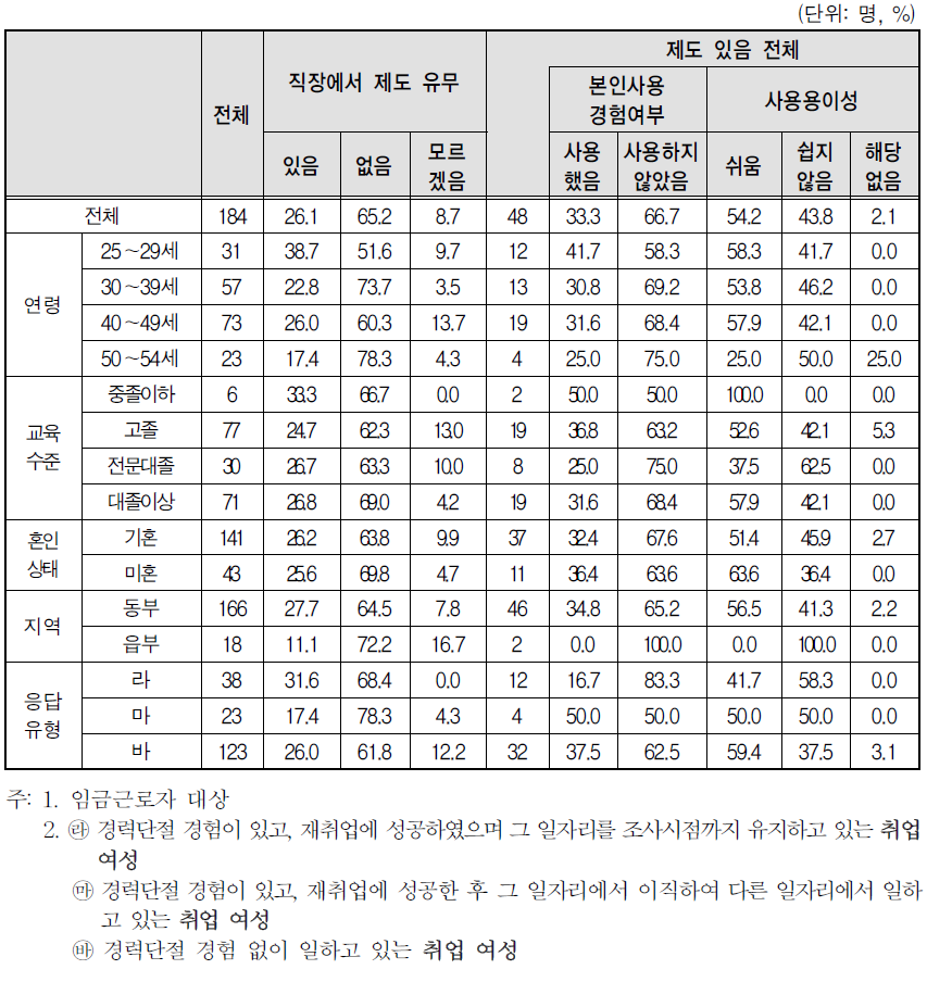 취업여성 일자리의 사업체 복리 후생 제도-시차출퇴근제