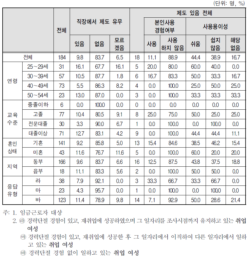 취업여성 일자리의 사업체 복리 후생 제도-직장보육시설