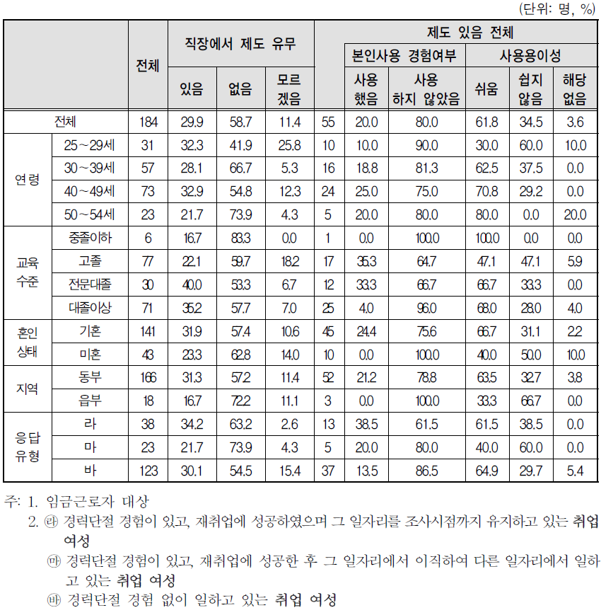 취업여성 일자리의 사업체 복리 후생 제도-가족간호휴가