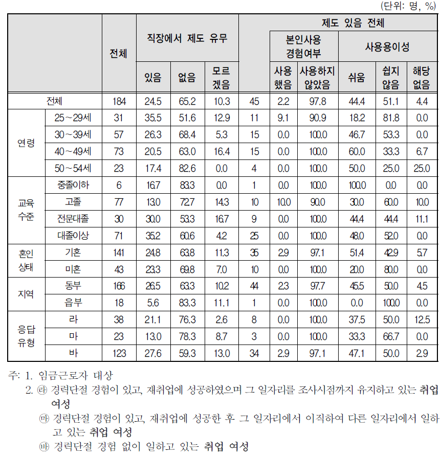 취업여성 일자리의 사업체 복리 후생 제도-육아기 근로시간 단축제