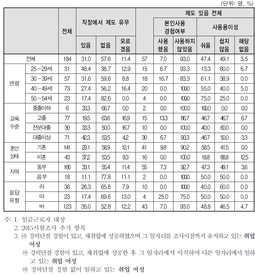 취업여성 일자리의 사업체 복리 후생 제도-임신 중 근로시간 단축