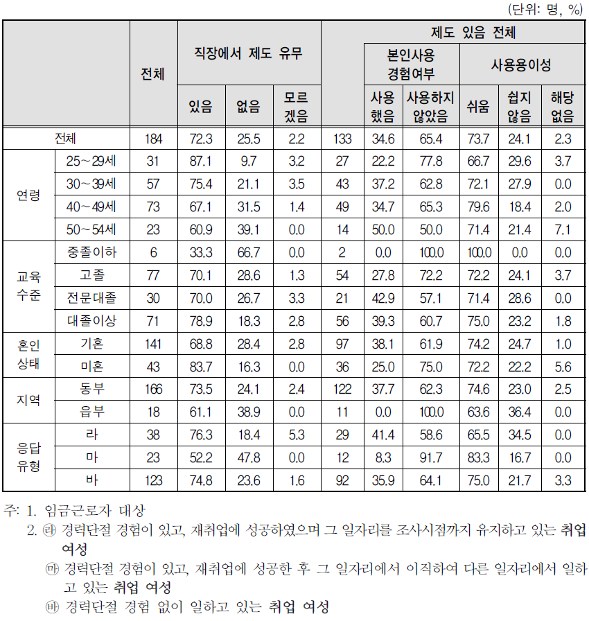 취업여성 일자리의 사업체 복리 후생 제도-병가