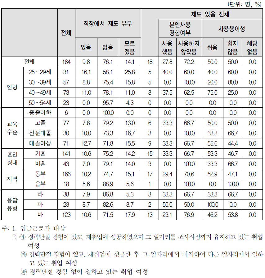 취업여성 일자리의 사업체 복리 후생 제도-재택 및 원격 근무