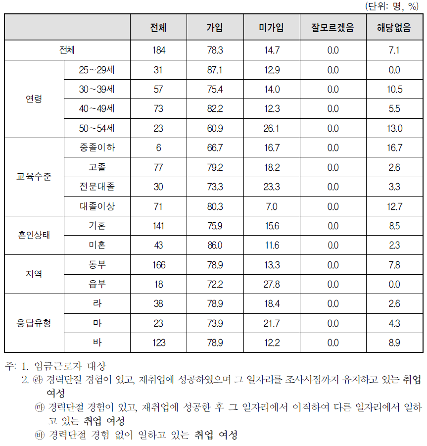 취업여성 일자리의 사업체 사회보험 가입 여부-국민연금