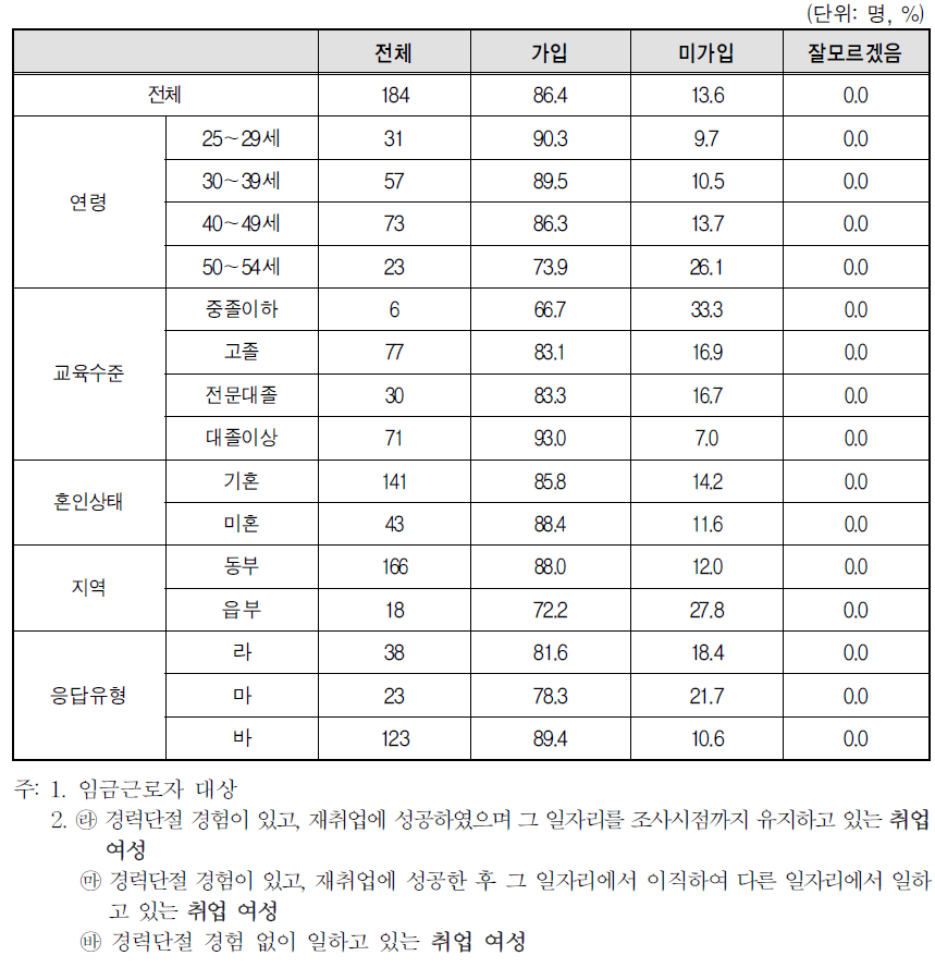 취업여성 일자리의 사업체 사회보험 가입 여부-국민건강보험