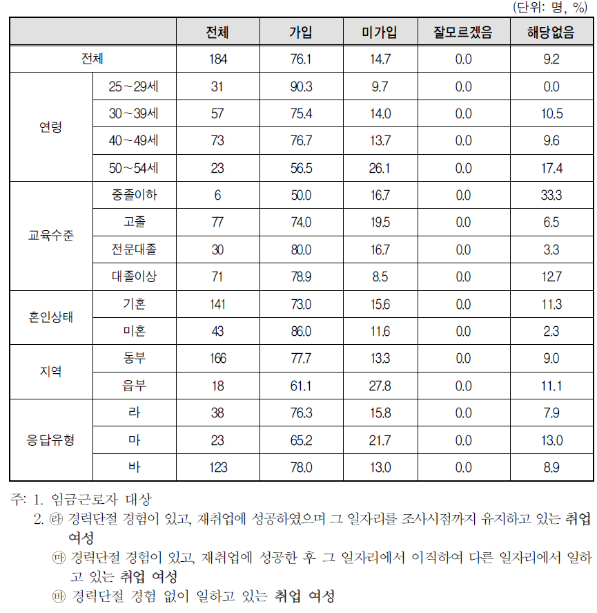 취업여성 일자리의 사업체 사회보험 가입 여부-고용보험