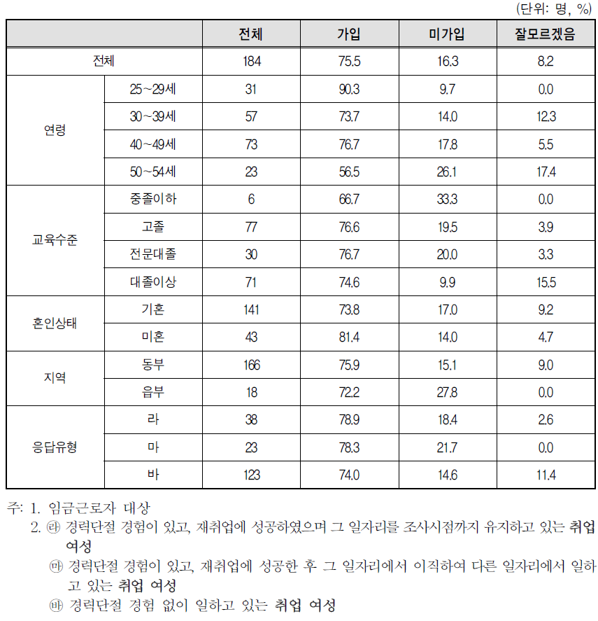 취업여성 일자리의 사업체 사회보험 가입 여부-산재보험