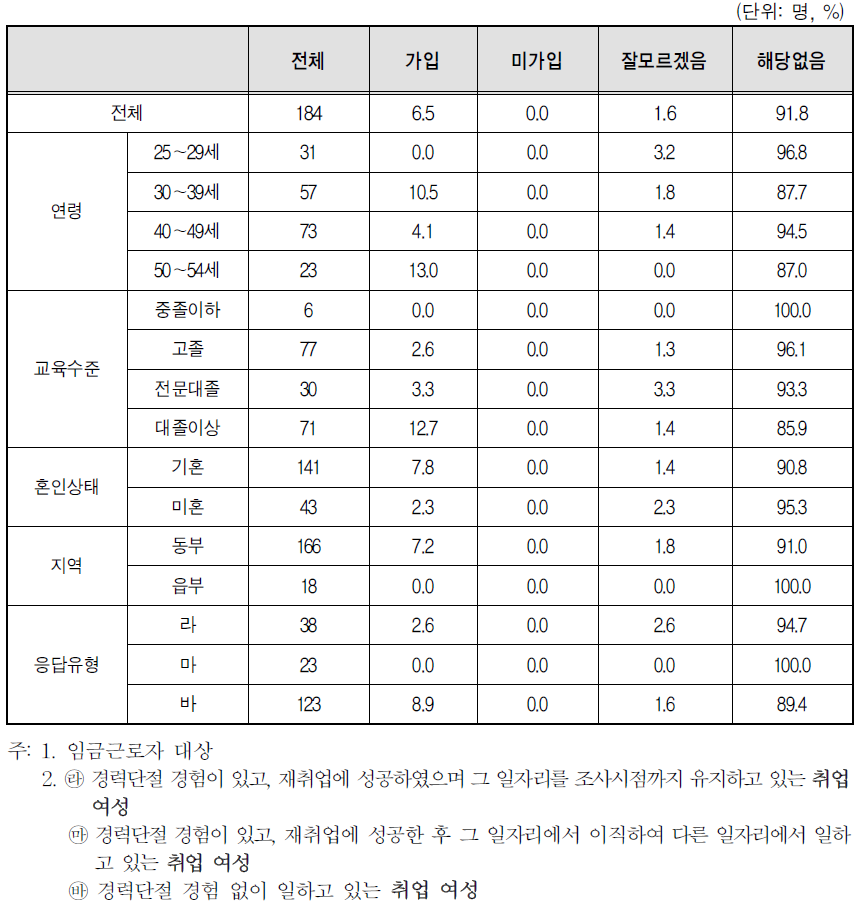 취업여성 일자리의 사업체 사회보험 가입 여부-특수직역연금