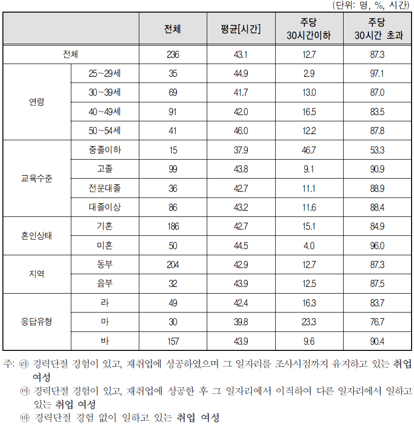 취업여성 일자리의 주당 평균 근로 시간