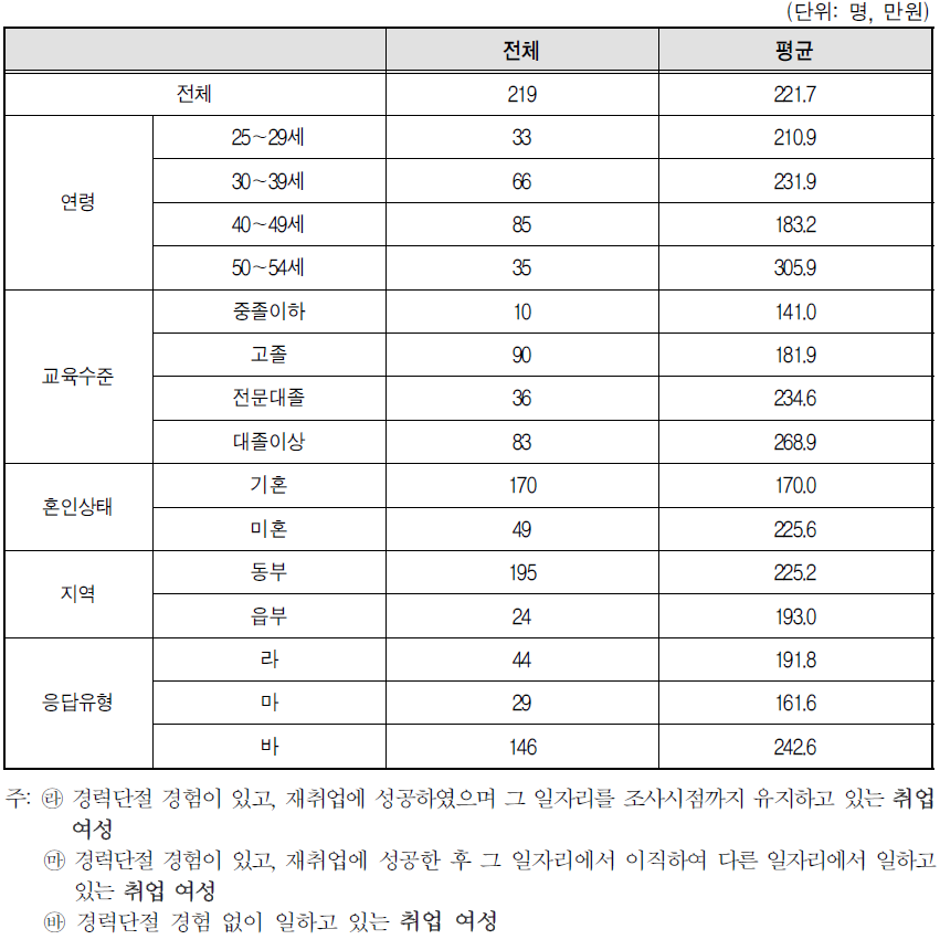 취업여성 일자리의 월평균 임금