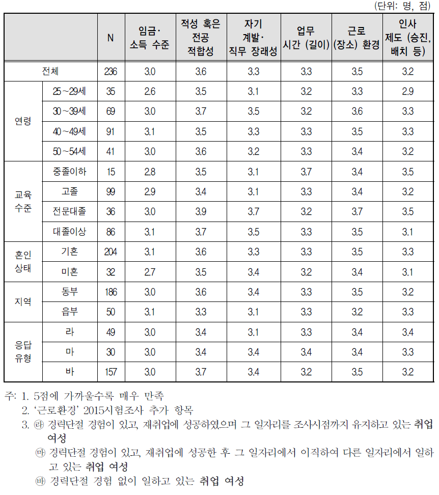 취업여성 일자리의 만족도(5점 척도)