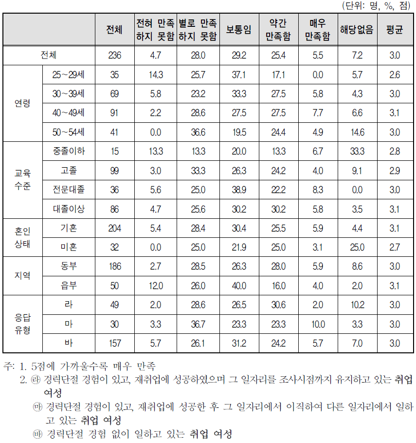 취업여성 일자리의 만족도-임금･소득수준