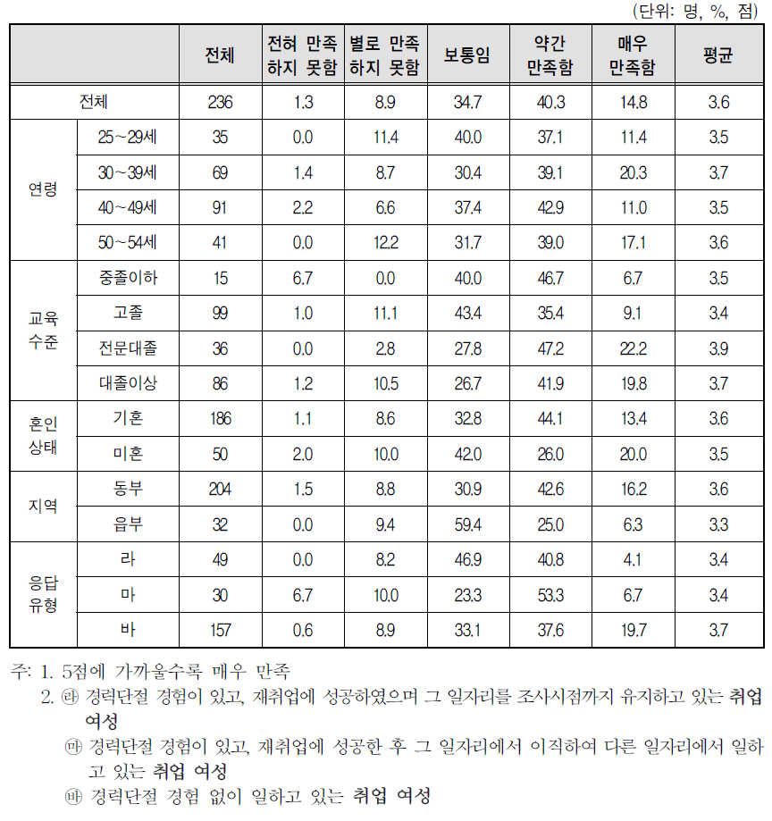 취업여성 일자리의 만족도-적성 혹은 전공적합성