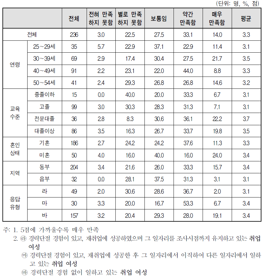 취업여성 일자리의 만족도-자기계발･직무장래성