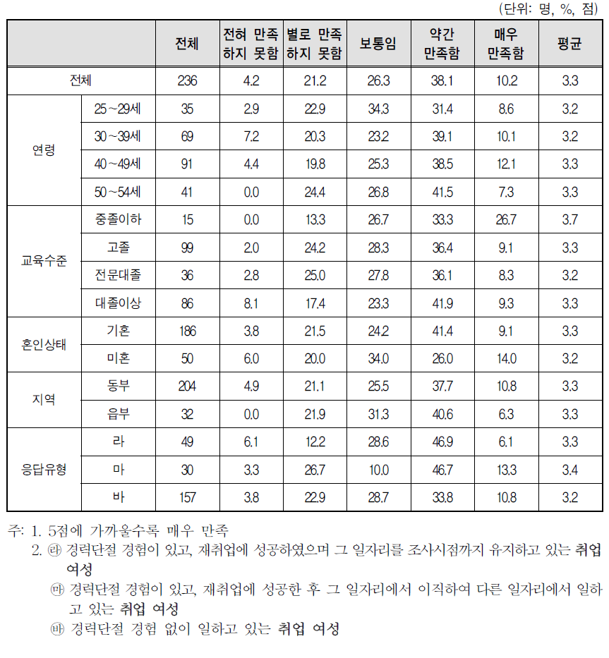 취업여성 일자리의 만족도-업무시간(길이)