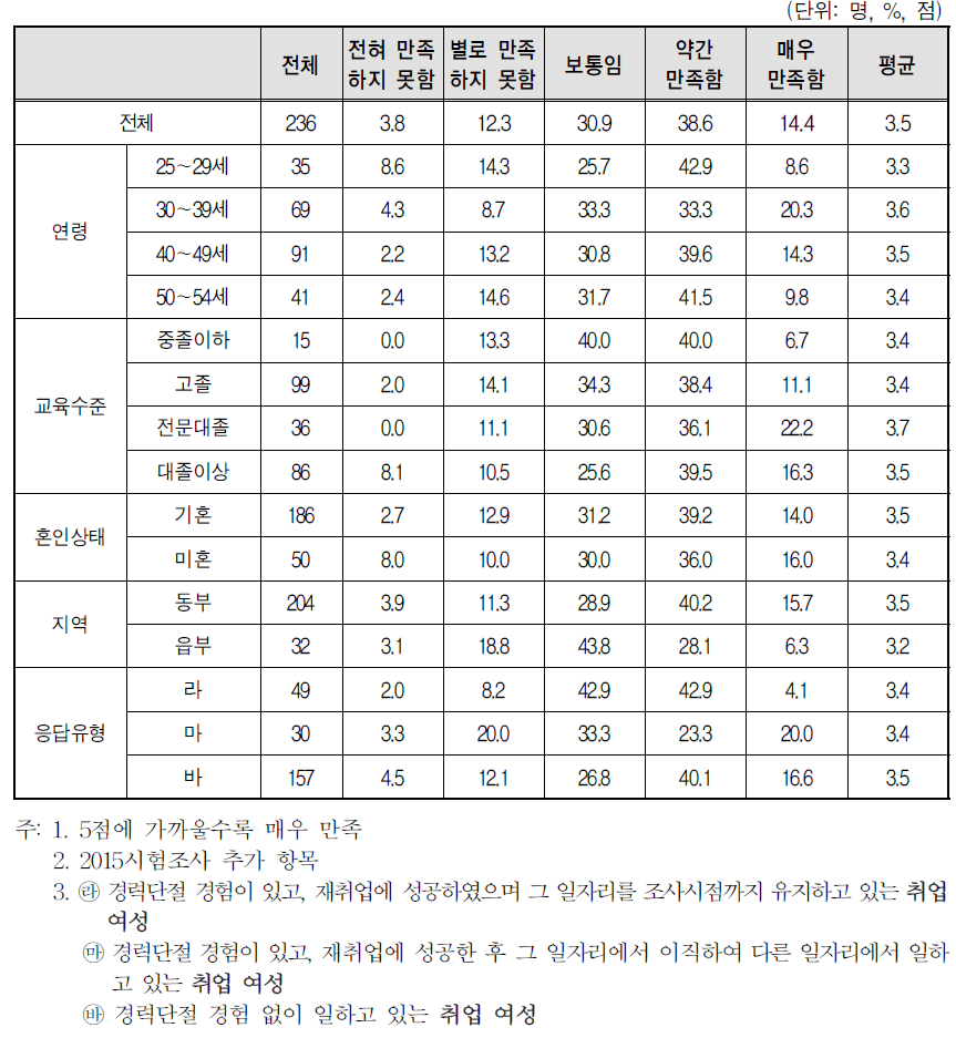 취업여성 일자리의 만족도-근로(장소)환경