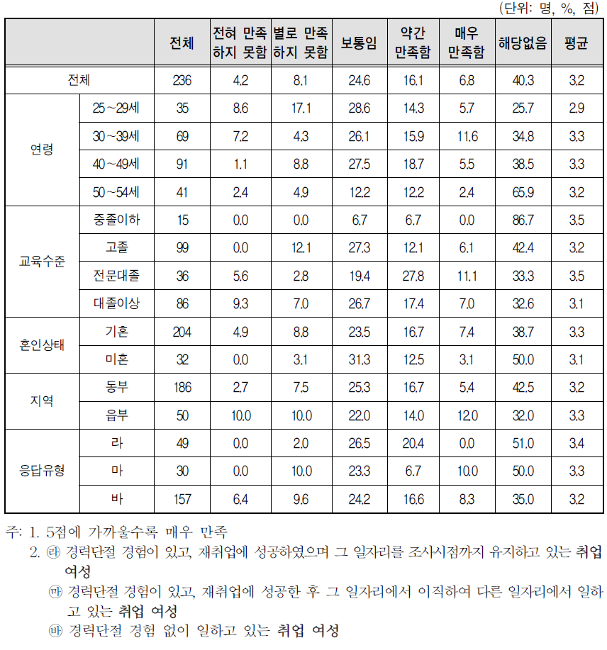 취업여성 일자리의 만족도-인사제도(승진, 배치 등)