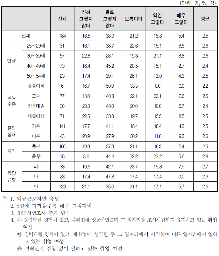 취업여성 일자리 분위기-휴가내기 어려움