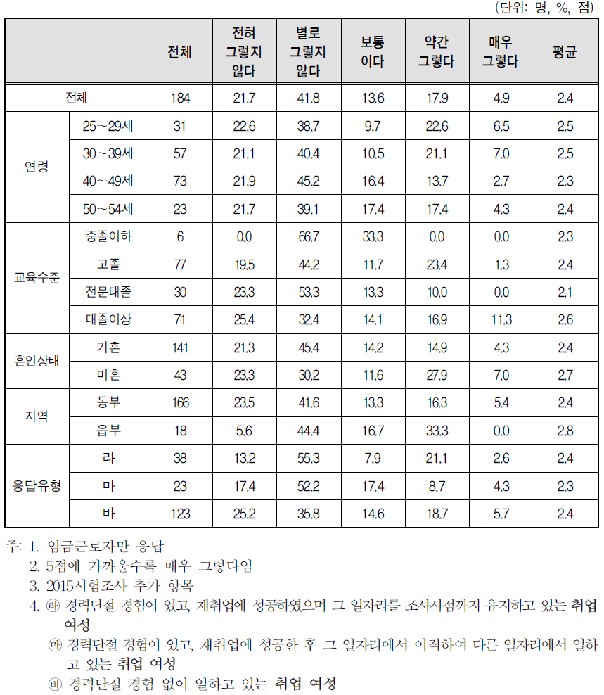 취업여성 일자리 분위기-정시퇴근