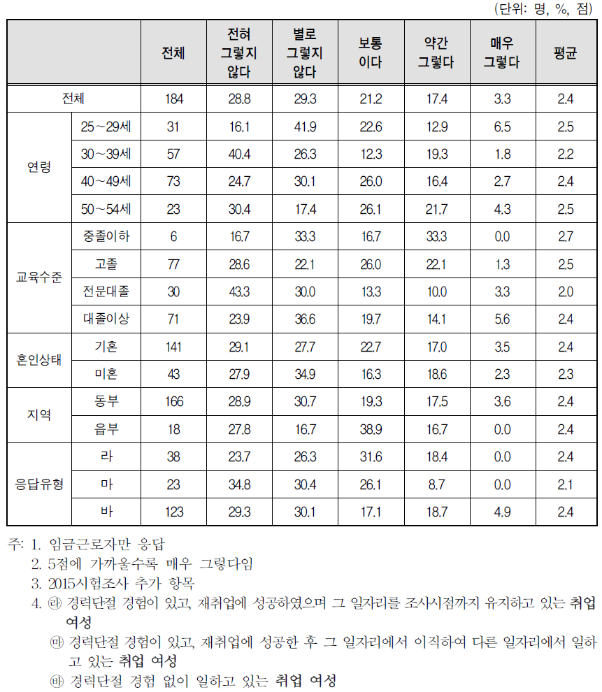 취업여성 일자리 분위기-성차별(임금, 승진, 배치)