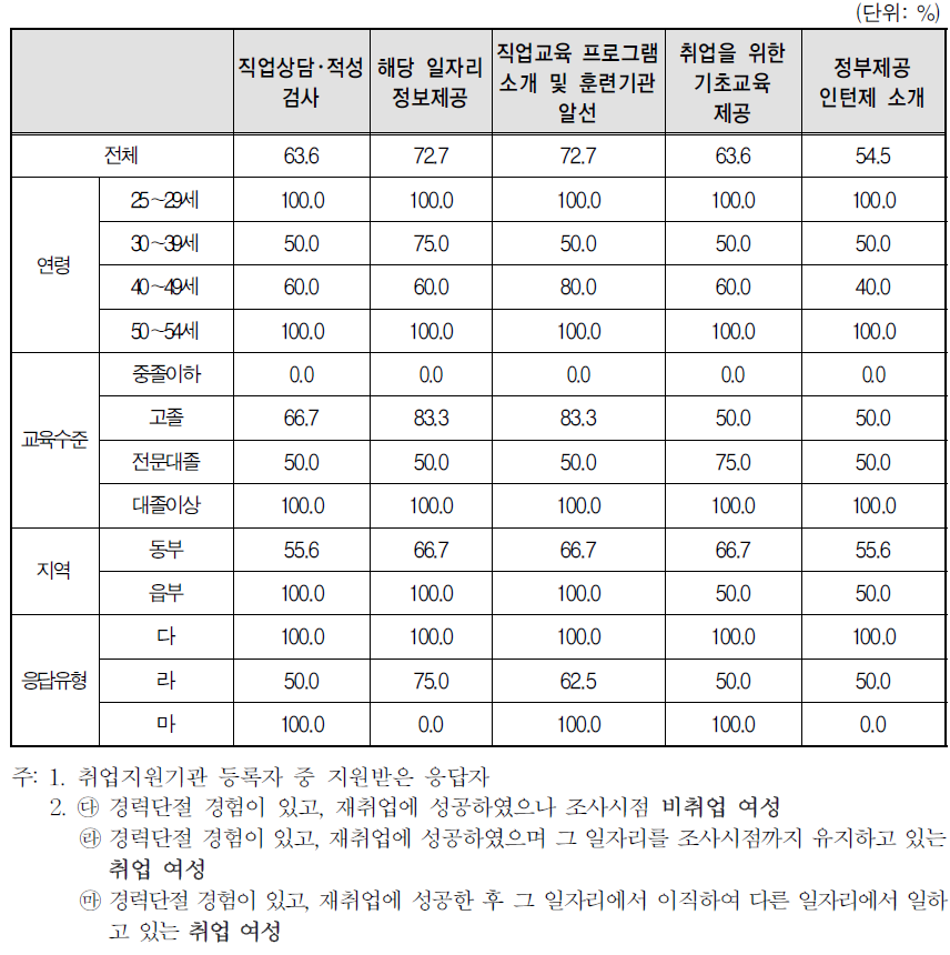 경력단절 이후 첫 일자리를 얻기 위한 취업지원기관 지원서비스 지원 받은 비율