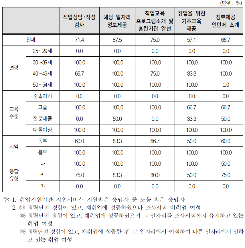 경력단절 이후 첫 일자리를 얻기 위한 취업지원기관 지원서비스 도움 비율