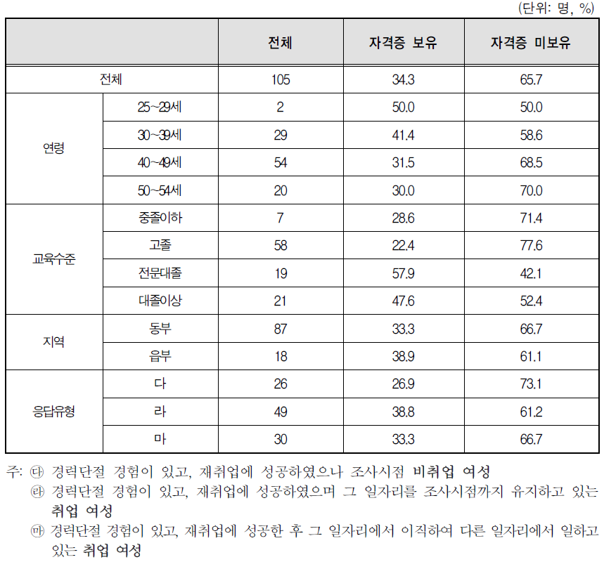 경력단절 이후 첫 일자리를 얻을 당시 취업 관련 자격증