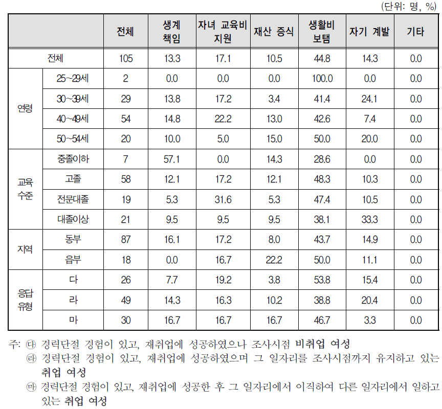 경력단절 이후 첫 일자리를 얻을 당시 구직 목적