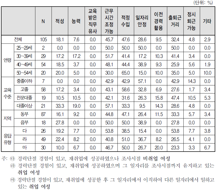 경력단절 이후 첫 일자리 구직 시 고려사항(2개 선택)