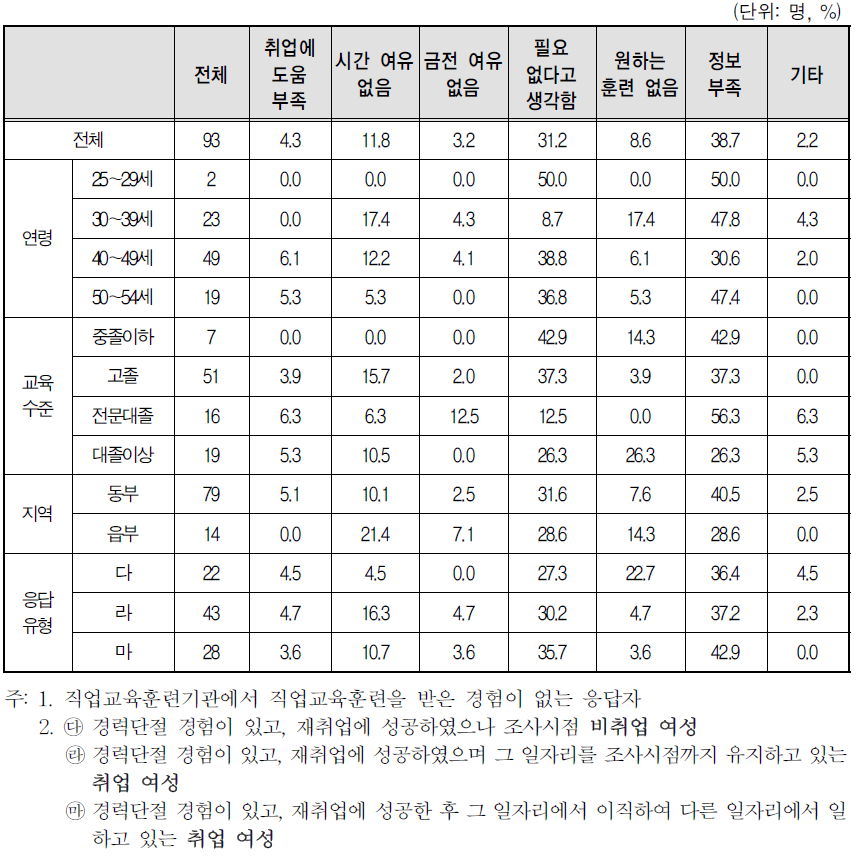 경력단절 이후 첫 일자리를 얻기 위해 직업교육 훈련을 받지 않은 이유