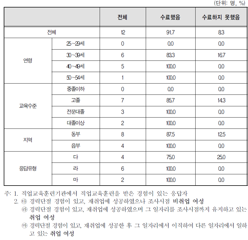 직업교육 훈련 수료 여부