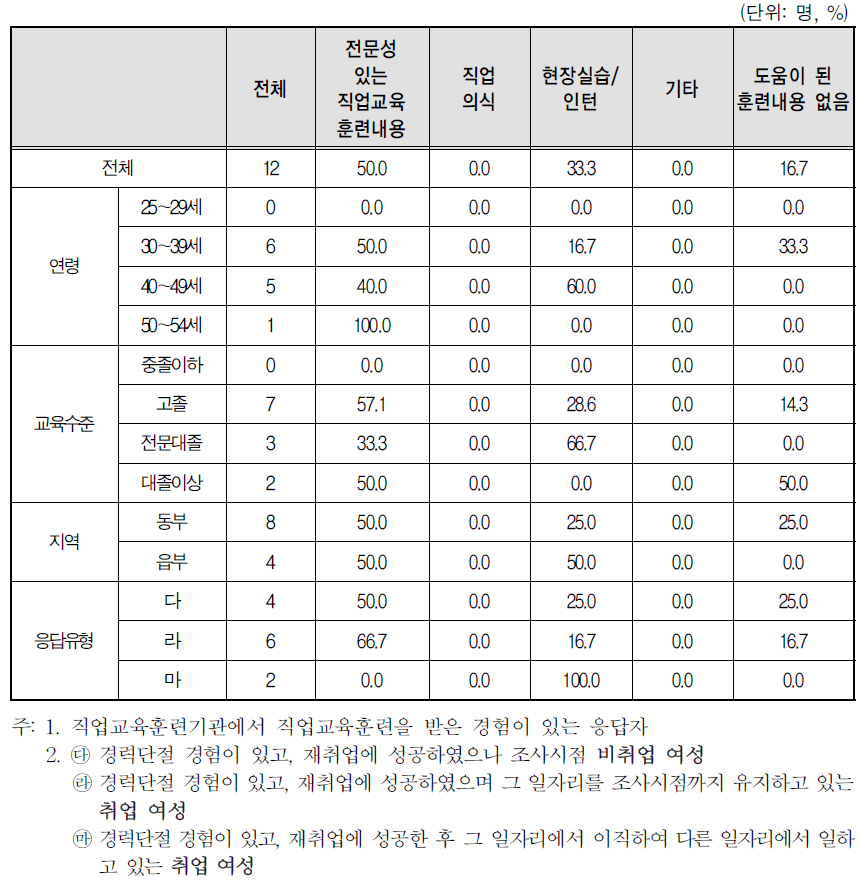 도움이 된 직업교육 훈련 내용