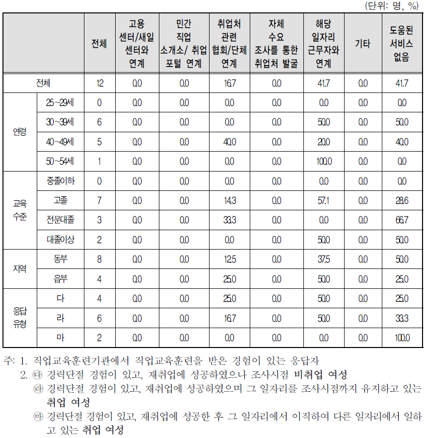 직업교육훈련기관에서 받은 구체적 취업지원서비스 중 가장 도움된 것