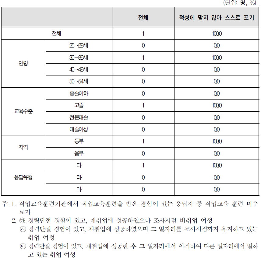 직업교육 훈련 미수료 사유