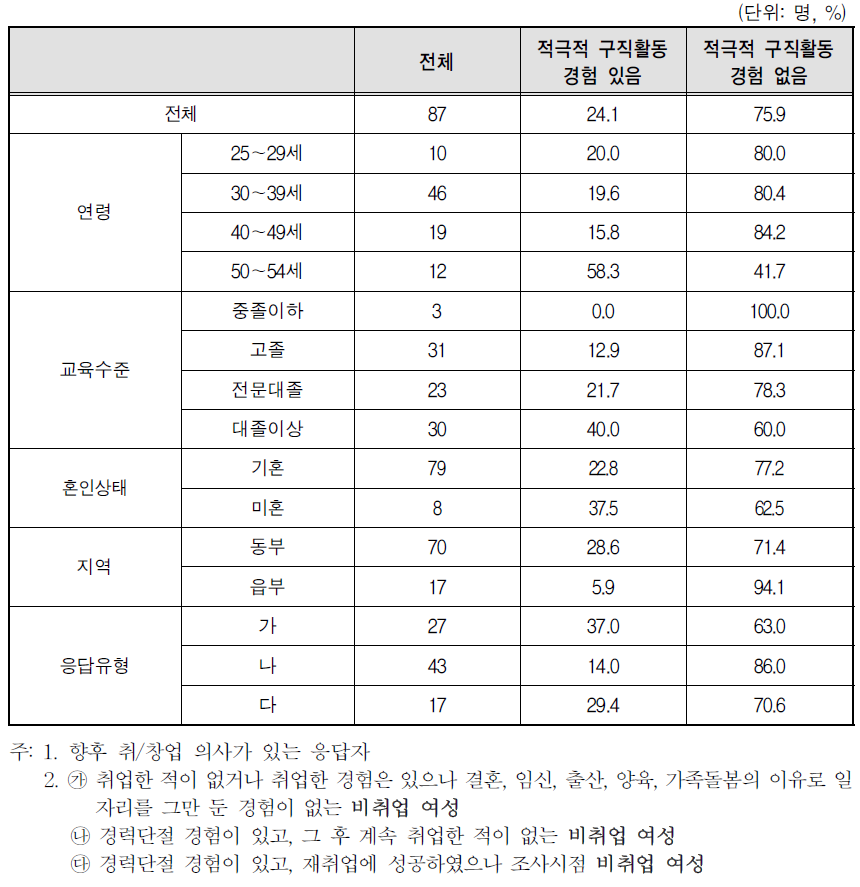 적극적 구직활동