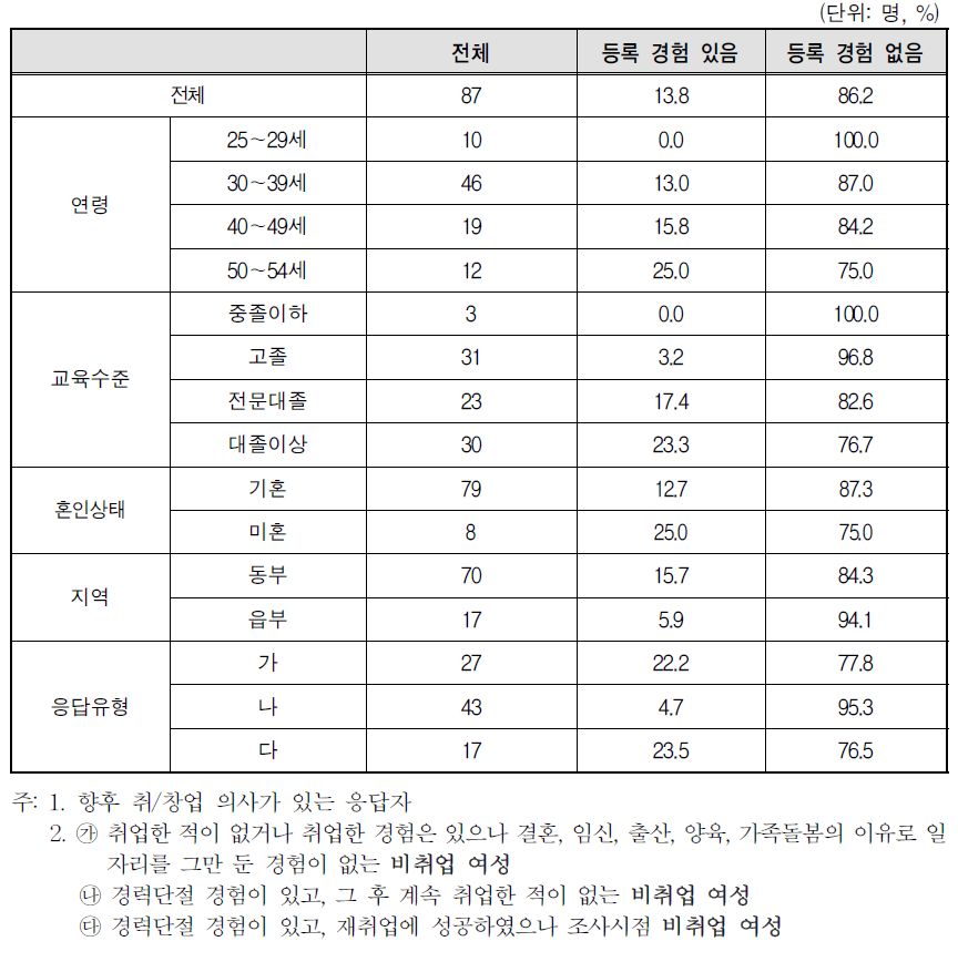 취업･창업 지원기관 등록 여부