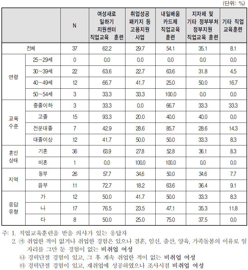 직업교육훈련 지원 사업(2개 선택)