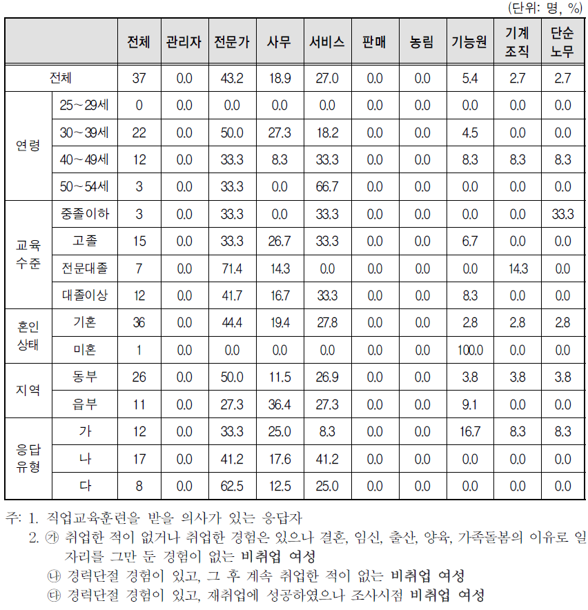 직업교육훈련 직종