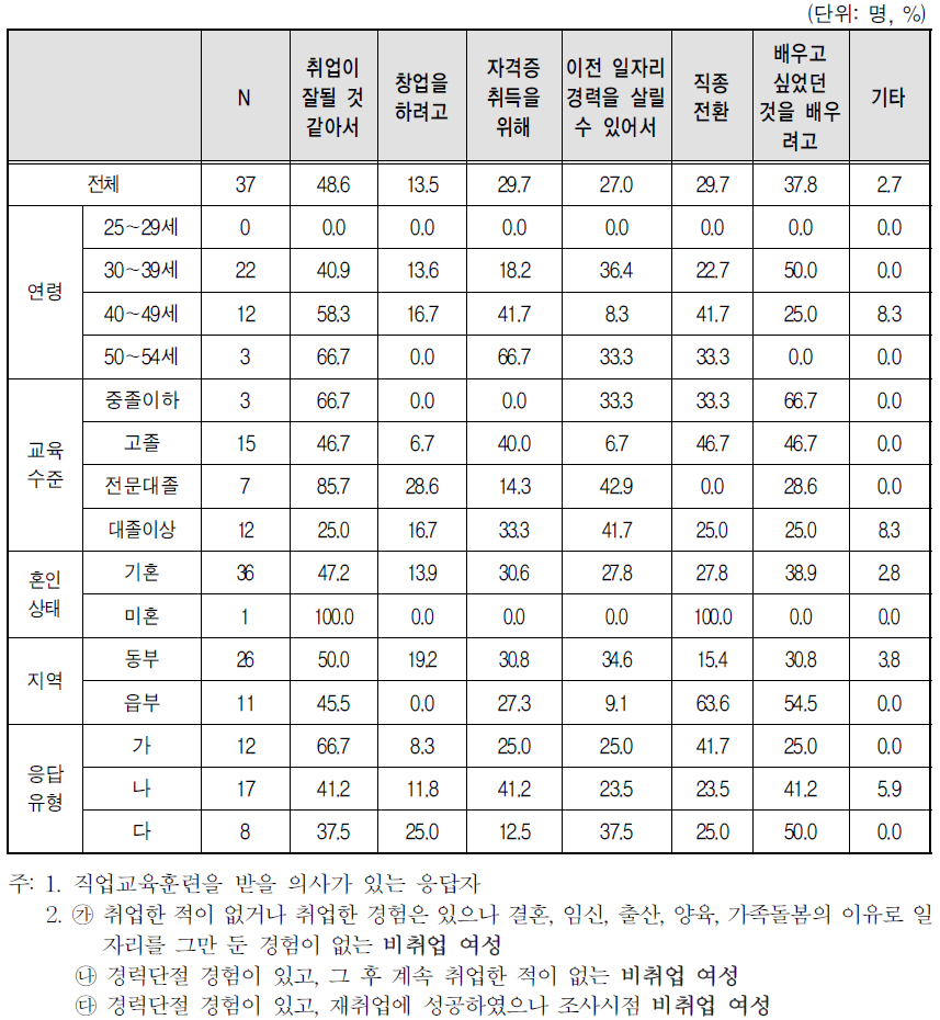 직업교육훈련 직종 선택 이유(2개 선택)