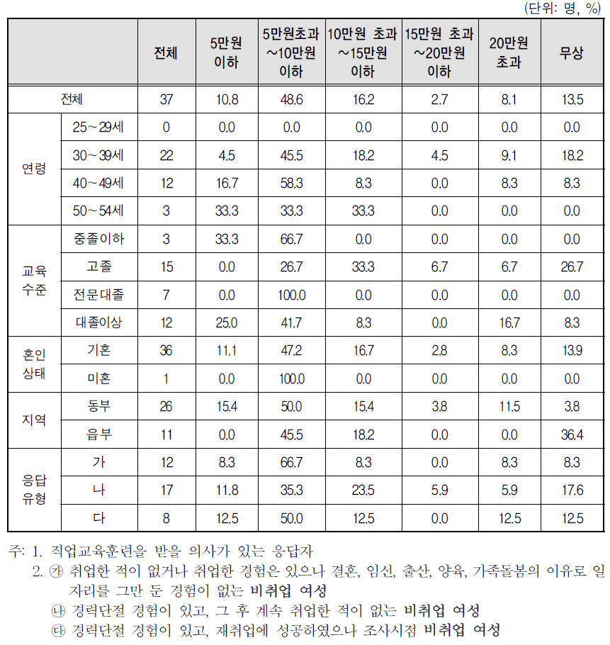 직업교육훈련 비용