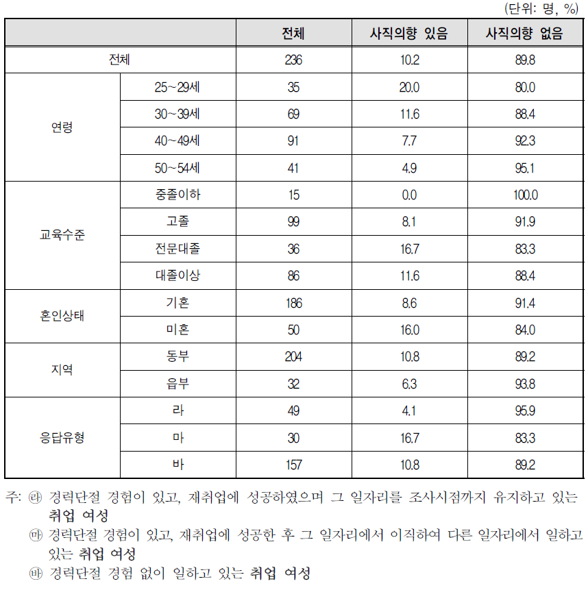 향후 1년 이내에 일자리 사직 의향