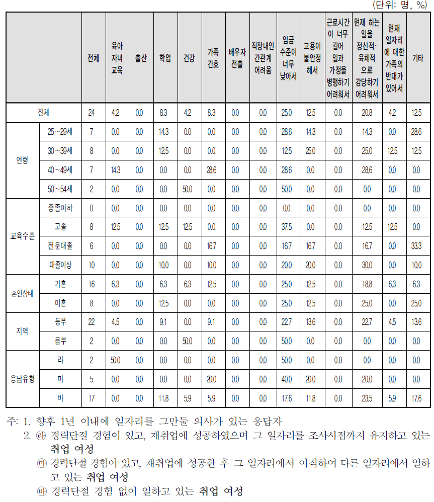 향후 1년 이내에 일자리 사직 사유