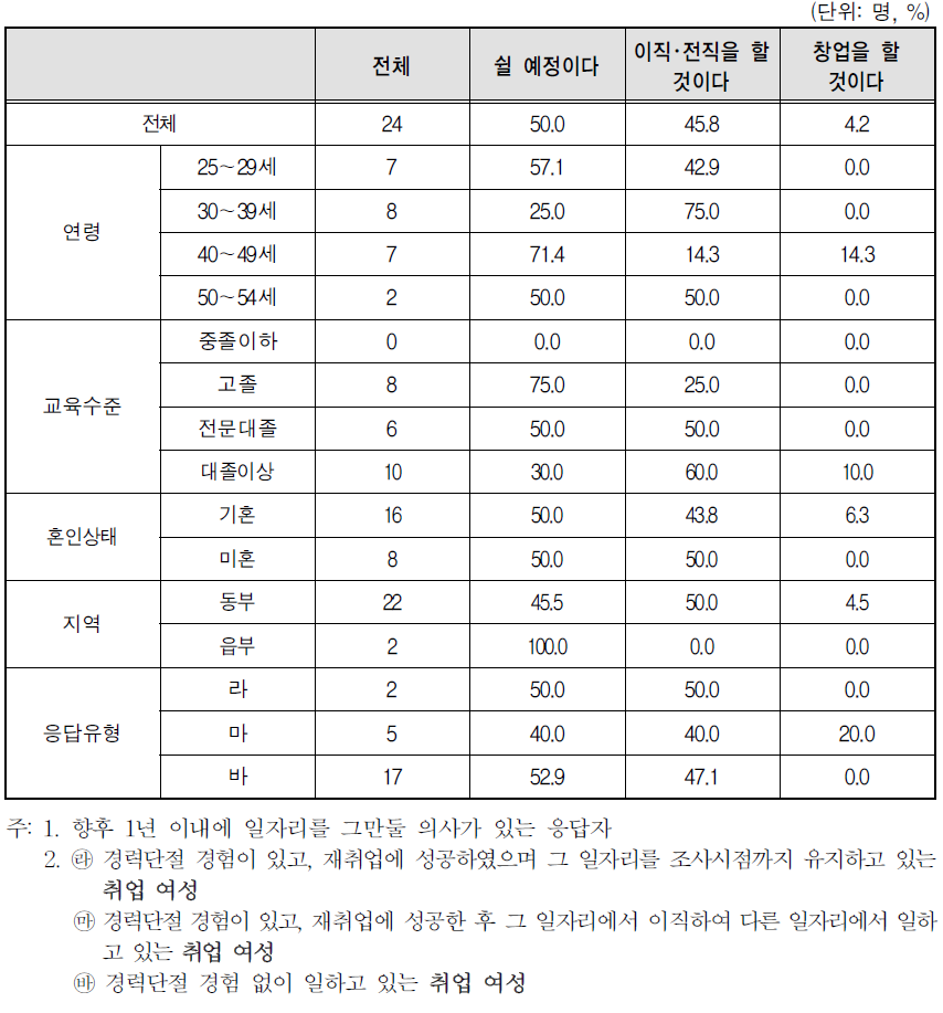 향후 1년 이내에 일자리 사직 후 향후 계획