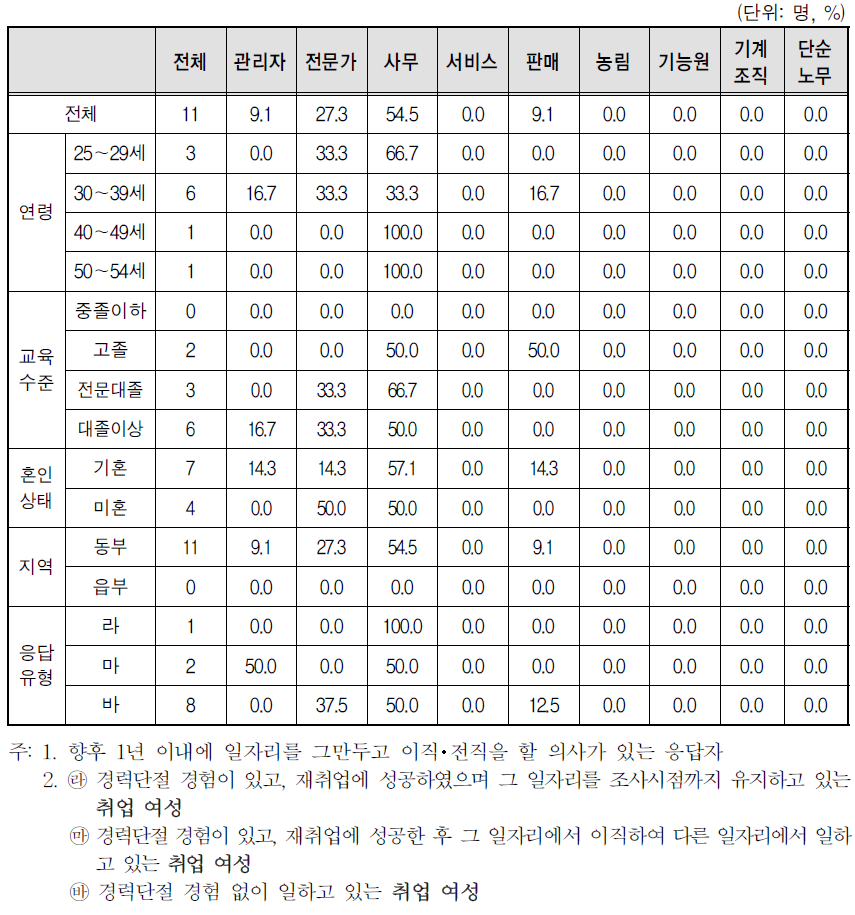 향후 1년 이내에 일자리 사직 후 향후 직업 계획