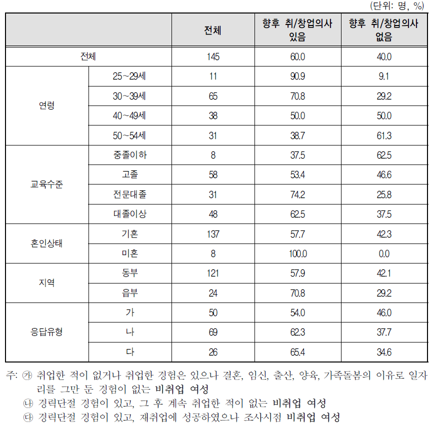 향후 취업 및 창업 의사