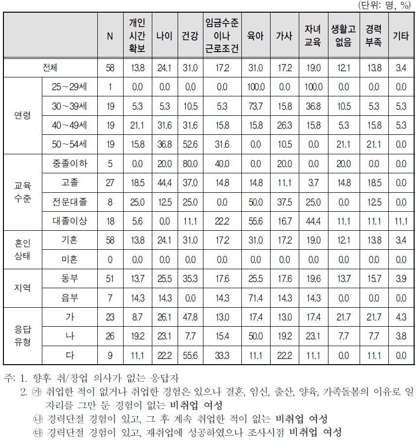 향후 취업 및 창업 의사가 없는 이유(2개 선택)