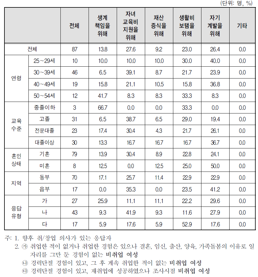 향후 취업･창업 목적