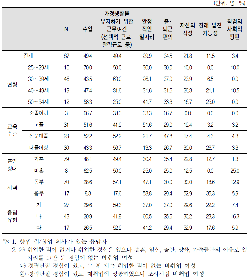 취업･창업 고려사항(2개 선택)