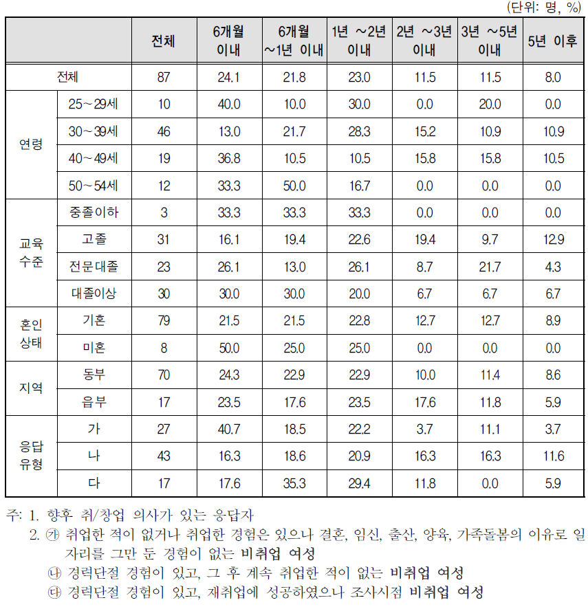 향후 취업 및 창업 시기